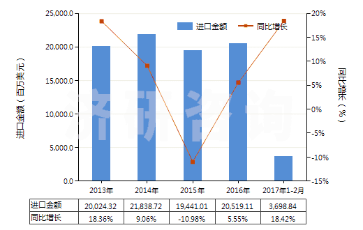 2013-2017年2月中國(guó)銅礦砂及其精礦(HS26030000)進(jìn)口總額及增速統(tǒng)計(jì)